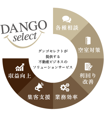 ダンゴセレクトが提供する不動産ビジネスのソリューションサービス